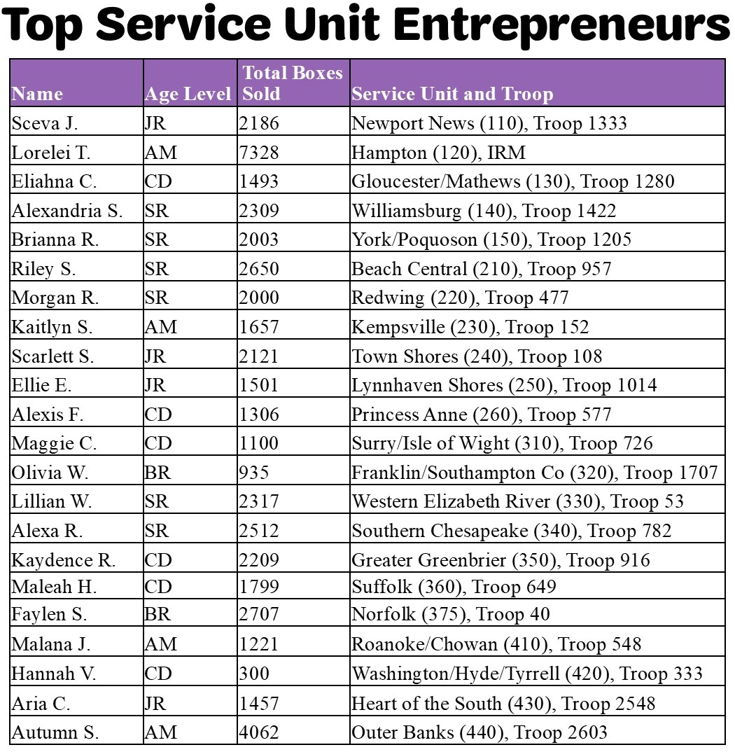 2026 Top Service Unit Cookie Entrepreneurs
