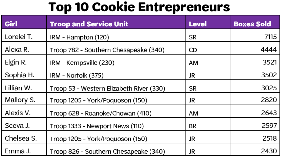 343 PGA, 1,382,240 boxes sold, 4,022 girls participated, 4,541 booth sales, 3,726 Digital Cookie girl sites approved, 61,077 marketing emails sent, $1,027,732 troop proceeds, 73 organizations supported through Gift of Caring with 60,351 donated boxes