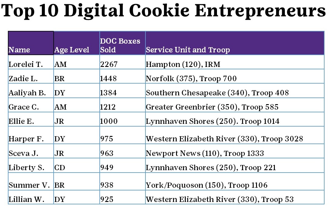 2026 Top 10 Digital Cookie Entrepreneurs