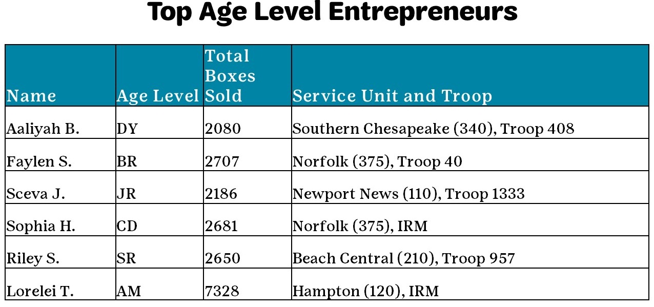 2026 Top Age Level Cookie Entrepreneurs