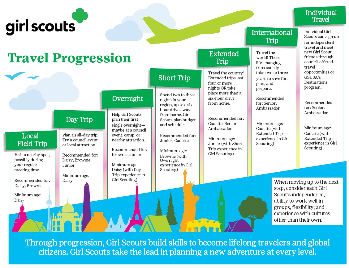 Travel Progression Chart