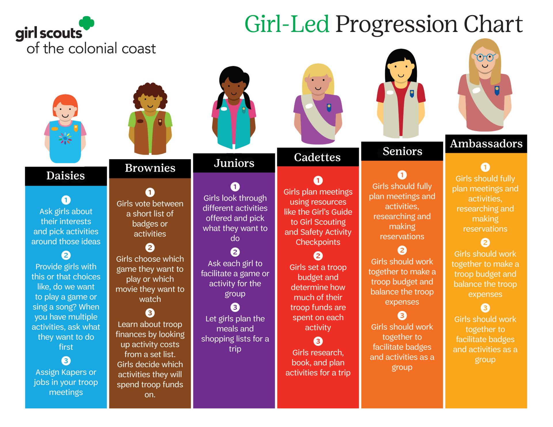 Girl-Led Progression Chart